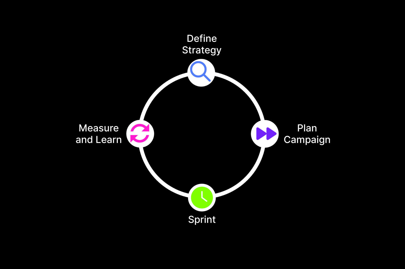 Lean Campaign Process
